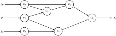 Automatic differentiation and the optimization of differential equation models in biology